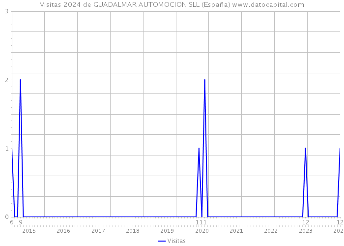 Visitas 2024 de GUADALMAR AUTOMOCION SLL (España) 
