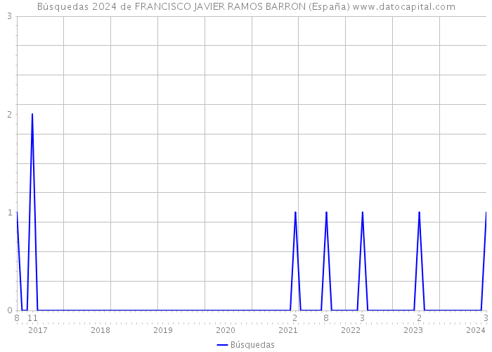 Búsquedas 2024 de FRANCISCO JAVIER RAMOS BARRON (España) 