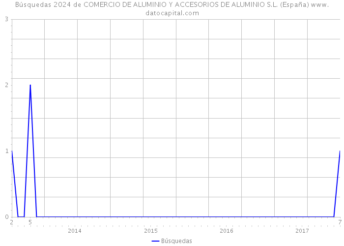 Búsquedas 2024 de COMERCIO DE ALUMINIO Y ACCESORIOS DE ALUMINIO S.L. (España) 