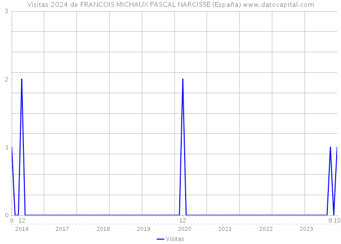 Visitas 2024 de FRANCOIS MICHAUX PASCAL NARCISSE (España) 