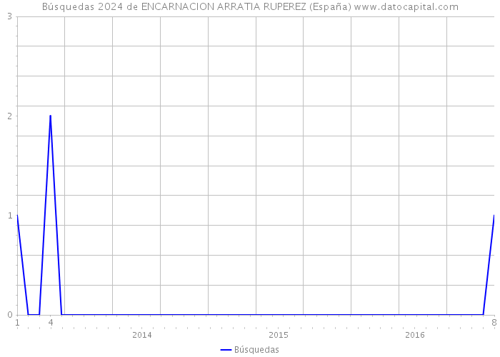 Búsquedas 2024 de ENCARNACION ARRATIA RUPEREZ (España) 