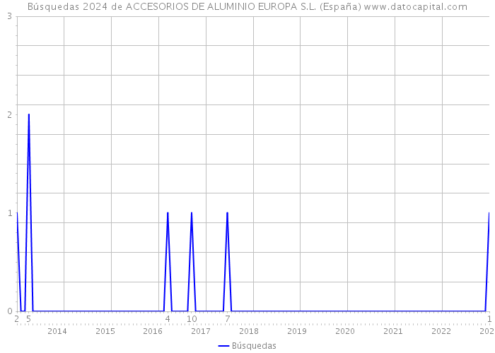 Búsquedas 2024 de ACCESORIOS DE ALUMINIO EUROPA S.L. (España) 