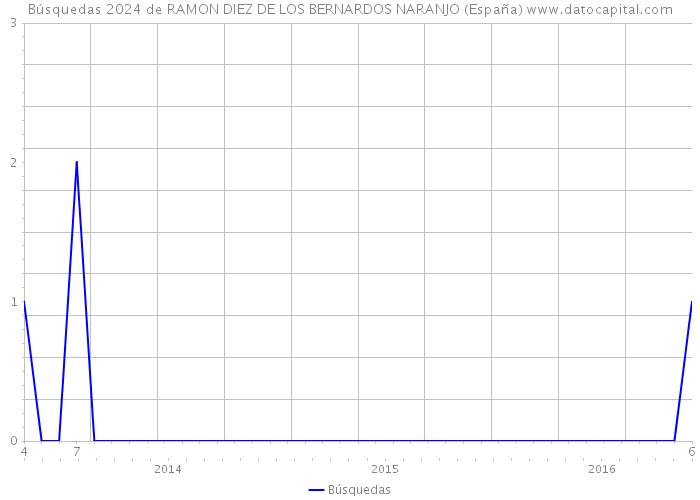 Búsquedas 2024 de RAMON DIEZ DE LOS BERNARDOS NARANJO (España) 