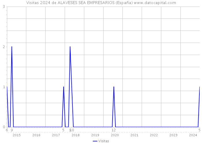 Visitas 2024 de ALAVESES SEA EMPRESARIOS (España) 