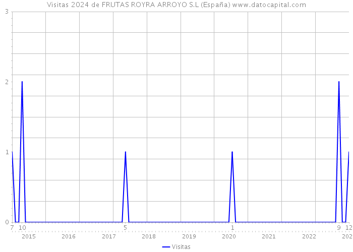 Visitas 2024 de FRUTAS ROYRA ARROYO S.L (España) 