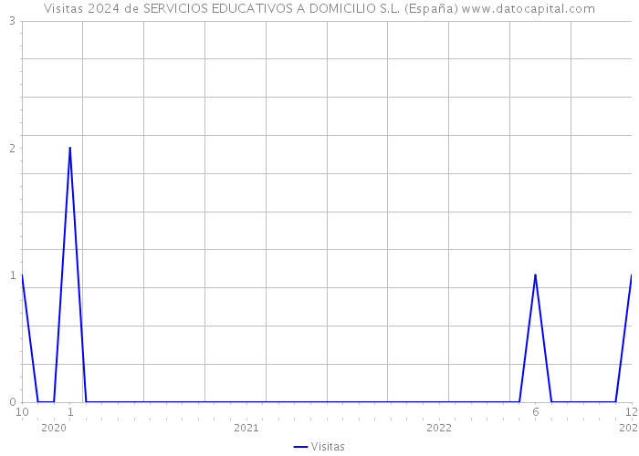 Visitas 2024 de SERVICIOS EDUCATIVOS A DOMICILIO S.L. (España) 