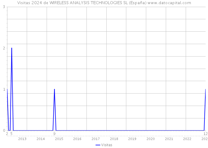 Visitas 2024 de WIRELESS ANALYSIS TECHNOLOGIES SL (España) 