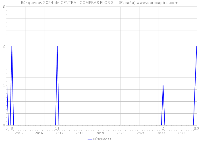 Búsquedas 2024 de CENTRAL COMPRAS FLOR S.L. (España) 
