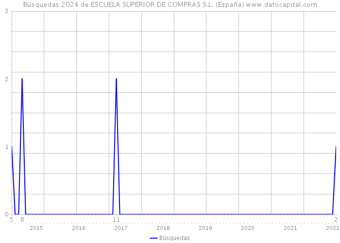 Búsquedas 2024 de ESCUELA SUPERIOR DE COMPRAS S.L. (España) 