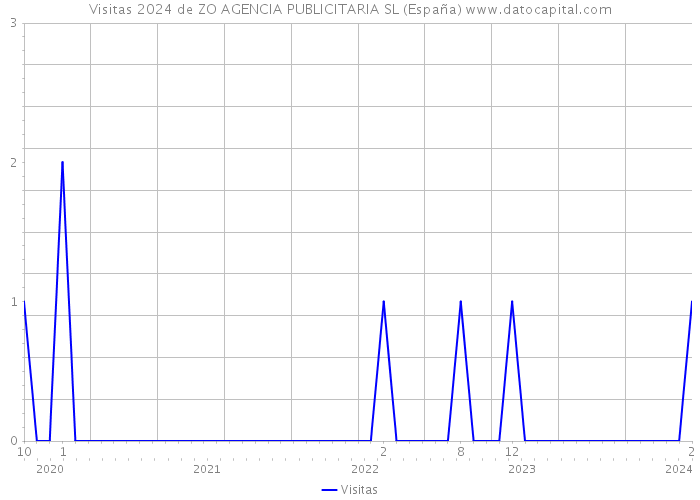 Visitas 2024 de ZO AGENCIA PUBLICITARIA SL (España) 