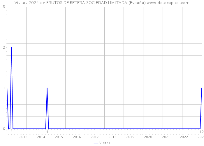 Visitas 2024 de FRUTOS DE BETERA SOCIEDAD LIMITADA (España) 