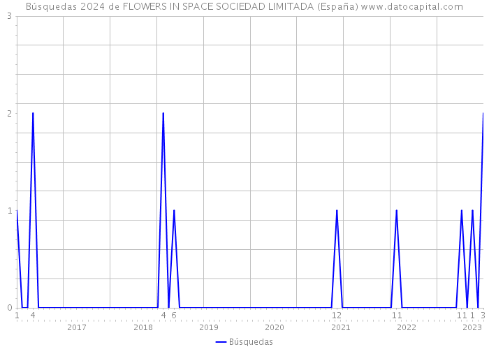 Búsquedas 2024 de FLOWERS IN SPACE SOCIEDAD LIMITADA (España) 