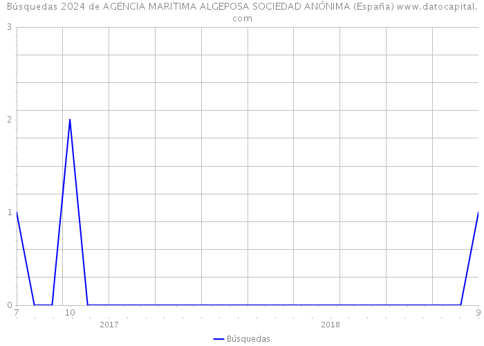 Búsquedas 2024 de AGENCIA MARITIMA ALGEPOSA SOCIEDAD ANÓNIMA (España) 