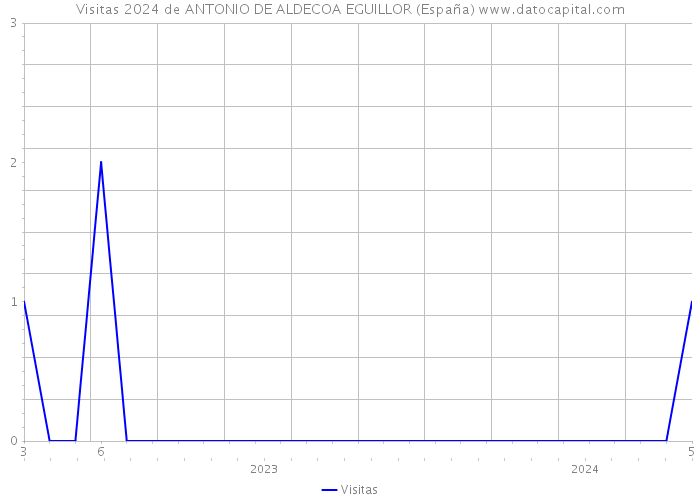 Visitas 2024 de ANTONIO DE ALDECOA EGUILLOR (España) 