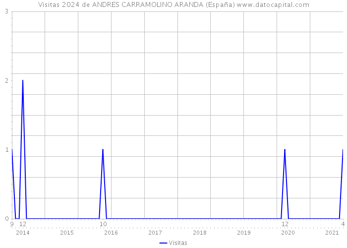 Visitas 2024 de ANDRES CARRAMOLINO ARANDA (España) 