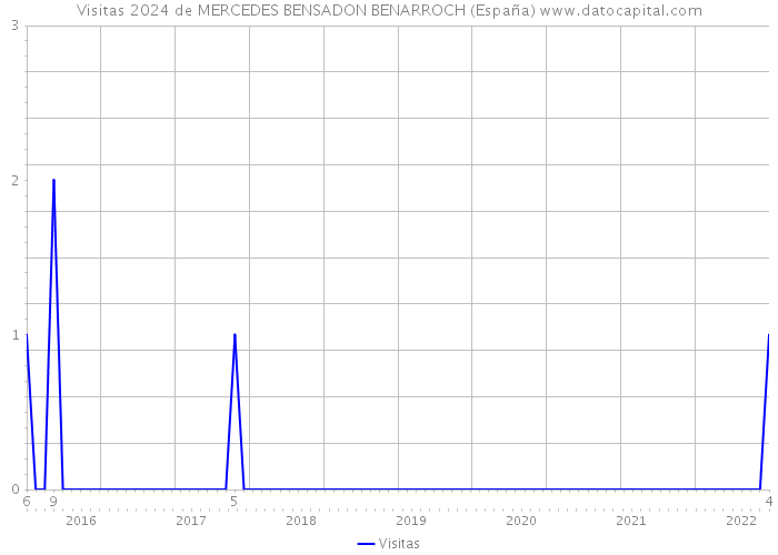 Visitas 2024 de MERCEDES BENSADON BENARROCH (España) 