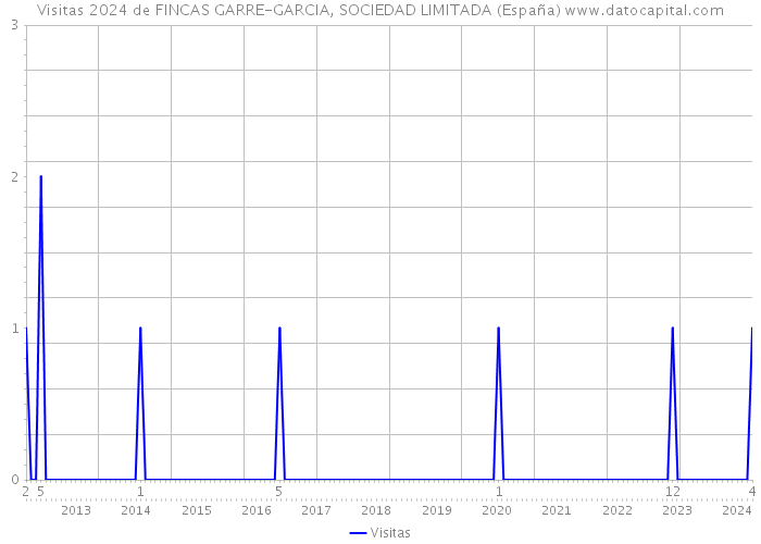 Visitas 2024 de FINCAS GARRE-GARCIA, SOCIEDAD LIMITADA (España) 