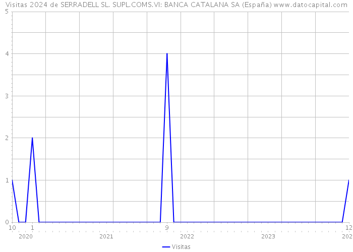Visitas 2024 de SERRADELL SL. SUPL.COMS.VI: BANCA CATALANA SA (España) 