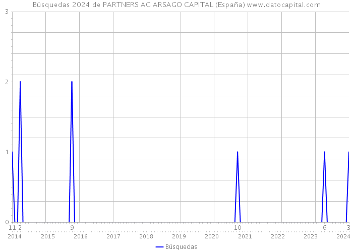 Búsquedas 2024 de PARTNERS AG ARSAGO CAPITAL (España) 