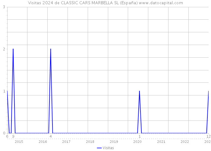 Visitas 2024 de CLASSIC CARS MARBELLA SL (España) 