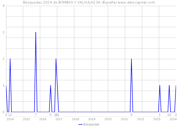 Búsquedas 2024 de BOMBAS Y VALVULAS SA (España) 