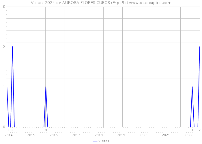 Visitas 2024 de AURORA FLORES CUBOS (España) 
