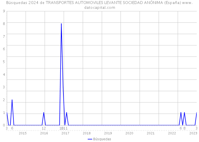 Búsquedas 2024 de TRANSPORTES AUTOMOVILES LEVANTE SOCIEDAD ANÓNIMA (España) 