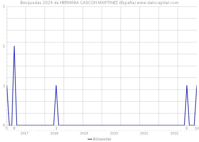 Búsquedas 2024 de HERMINIA CASCON MARTINEZ (España) 