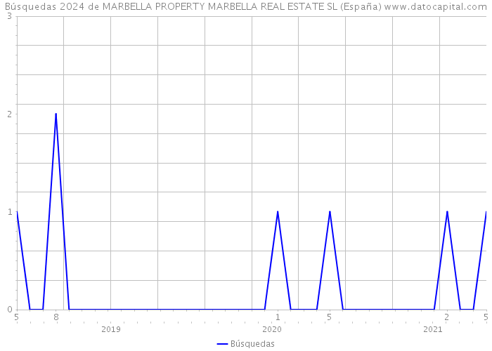 Búsquedas 2024 de MARBELLA PROPERTY MARBELLA REAL ESTATE SL (España) 