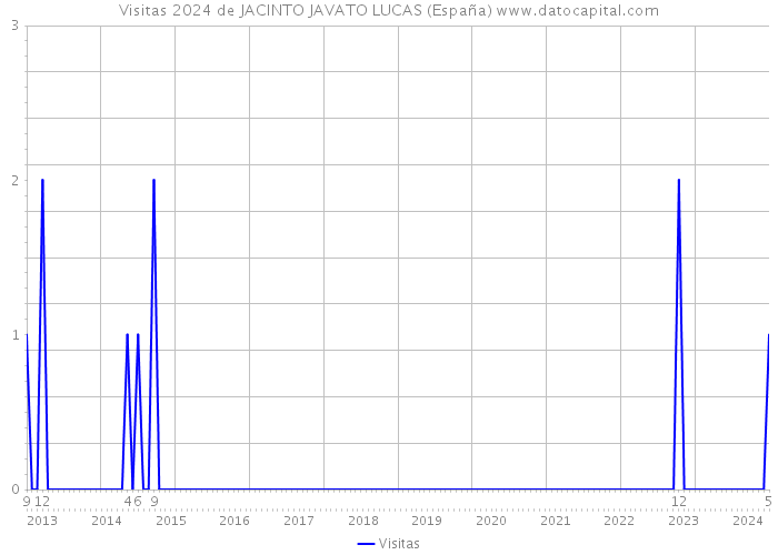 Visitas 2024 de JACINTO JAVATO LUCAS (España) 