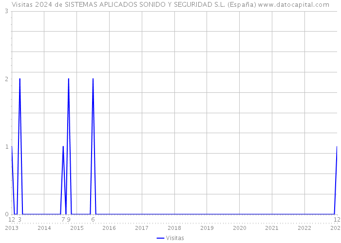 Visitas 2024 de SISTEMAS APLICADOS SONIDO Y SEGURIDAD S.L. (España) 