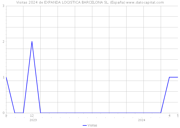 Visitas 2024 de EXPANDA LOGISTICA BARCELONA SL. (España) 