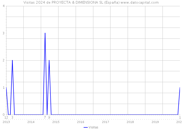 Visitas 2024 de PROYECTA & DIMENSIONA SL (España) 
