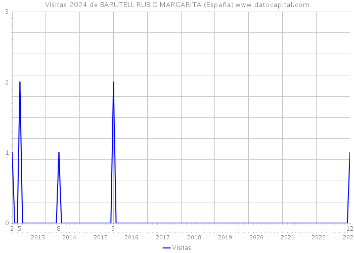 Visitas 2024 de BARUTELL RUBIO MARGARITA (España) 