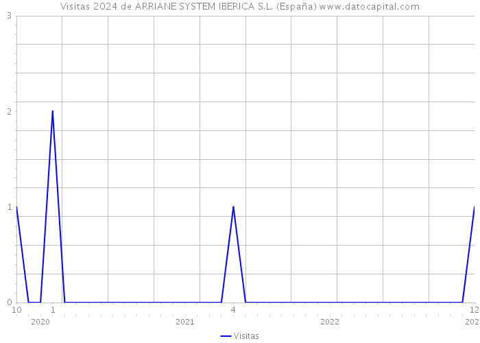 Visitas 2024 de ARRIANE SYSTEM IBERICA S.L. (España) 