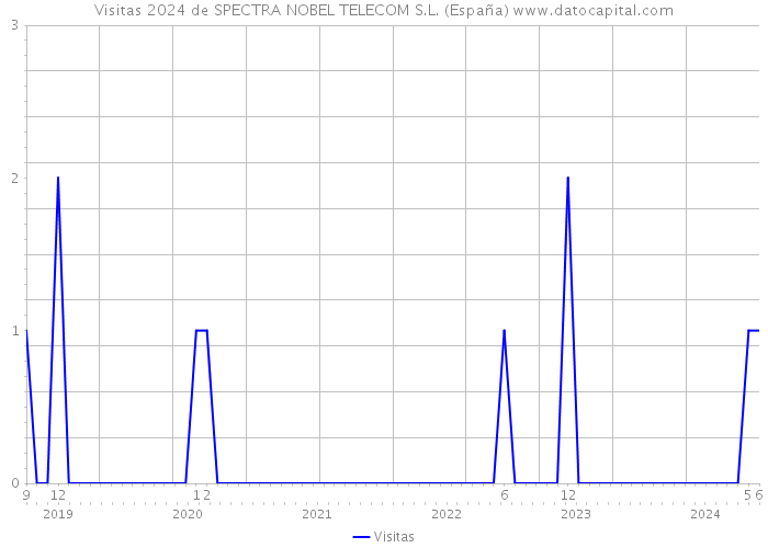 Visitas 2024 de SPECTRA NOBEL TELECOM S.L. (España) 