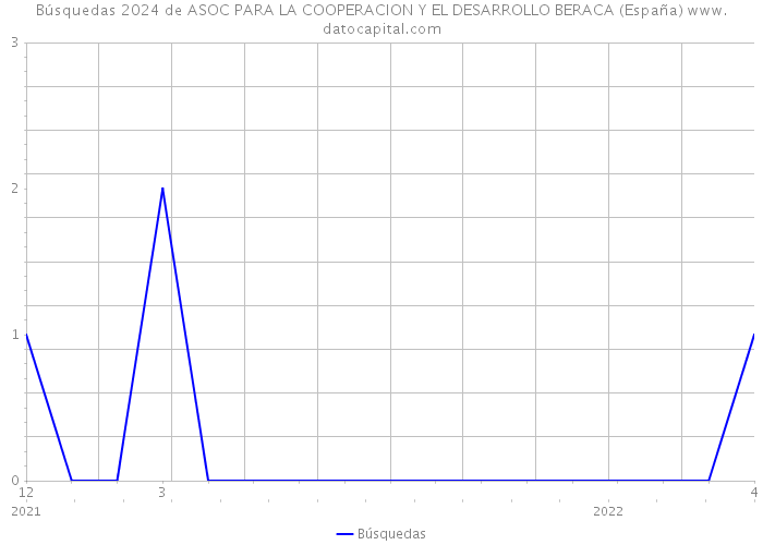 Búsquedas 2024 de ASOC PARA LA COOPERACION Y EL DESARROLLO BERACA (España) 