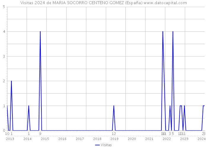 Visitas 2024 de MARIA SOCORRO CENTENO GOMEZ (España) 