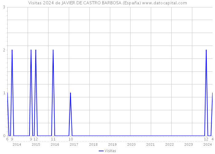 Visitas 2024 de JAVIER DE CASTRO BARBOSA (España) 