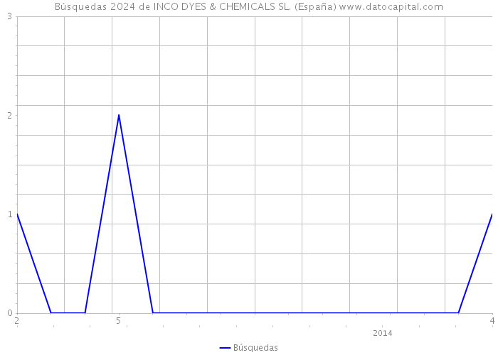 Búsquedas 2024 de INCO DYES & CHEMICALS SL. (España) 