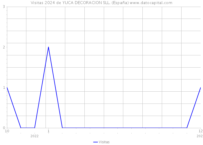 Visitas 2024 de YUCA DECORACION SLL. (España) 