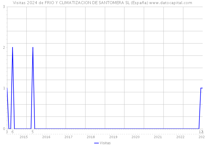 Visitas 2024 de FRIO Y CLIMATIZACION DE SANTOMERA SL (España) 