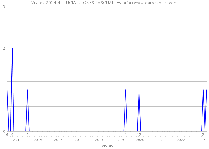 Visitas 2024 de LUCIA URONES PASCUAL (España) 