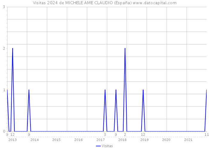 Visitas 2024 de MICHELE AME CLAUDIO (España) 