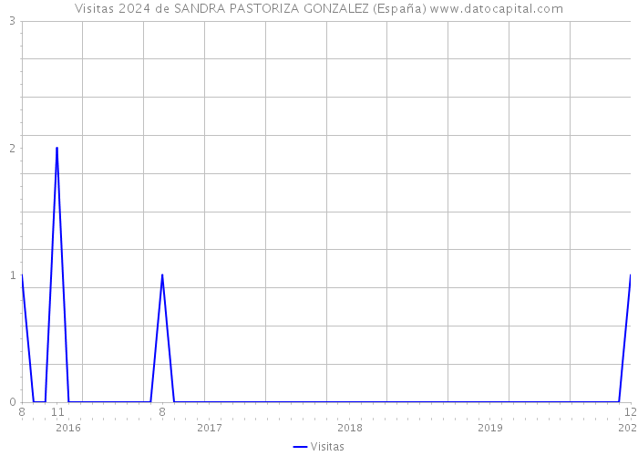 Visitas 2024 de SANDRA PASTORIZA GONZALEZ (España) 