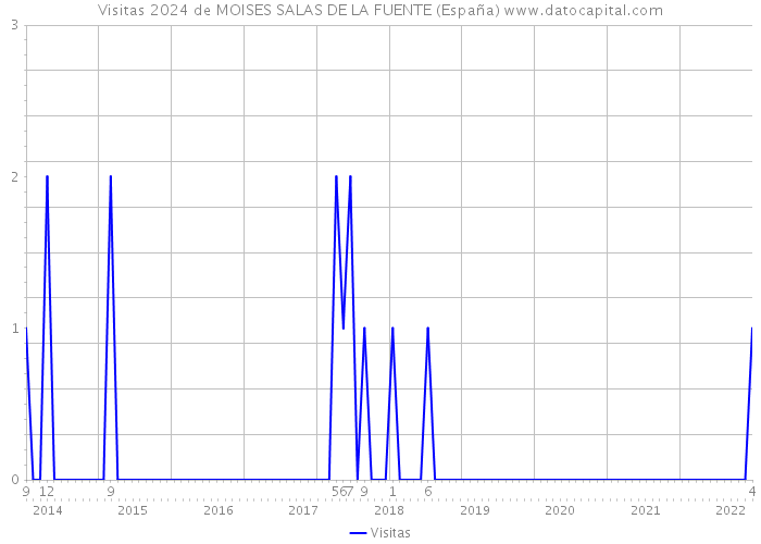 Visitas 2024 de MOISES SALAS DE LA FUENTE (España) 