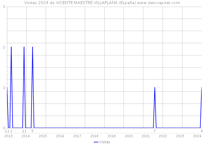 Visitas 2024 de VICENTE MAESTRE VILLAPLANA (España) 