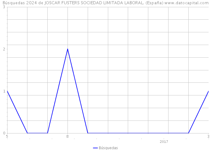 Búsquedas 2024 de JOSCAR FUSTERS SOCIEDAD LIMITADA LABORAL. (España) 