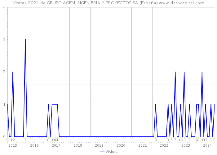 Visitas 2024 de GRUPO AGEM INGENIERIA Y PROYECTOS SA (España) 