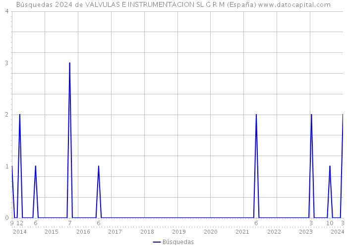 Búsquedas 2024 de VALVULAS E INSTRUMENTACION SL G R M (España) 